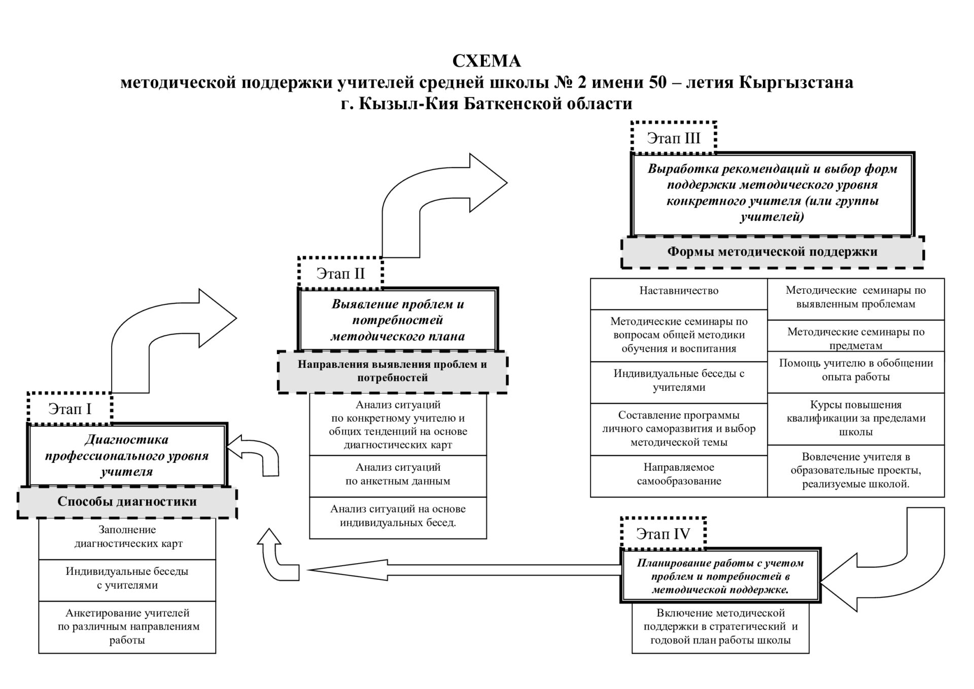 Методическая служба школы – Средняя школа №2 имени 50-летия Кыргызстана